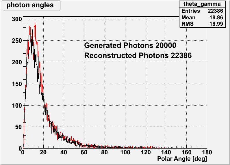 Photons