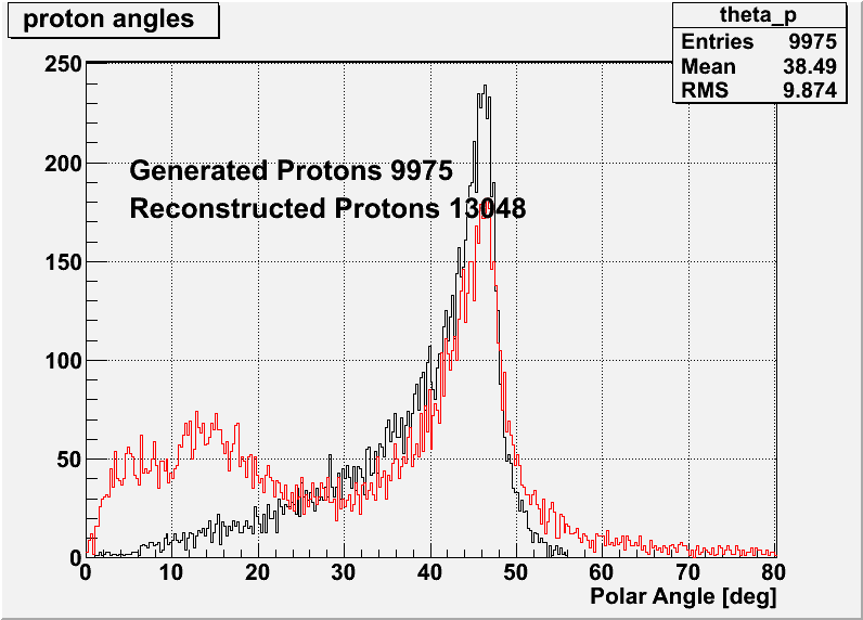 Protons