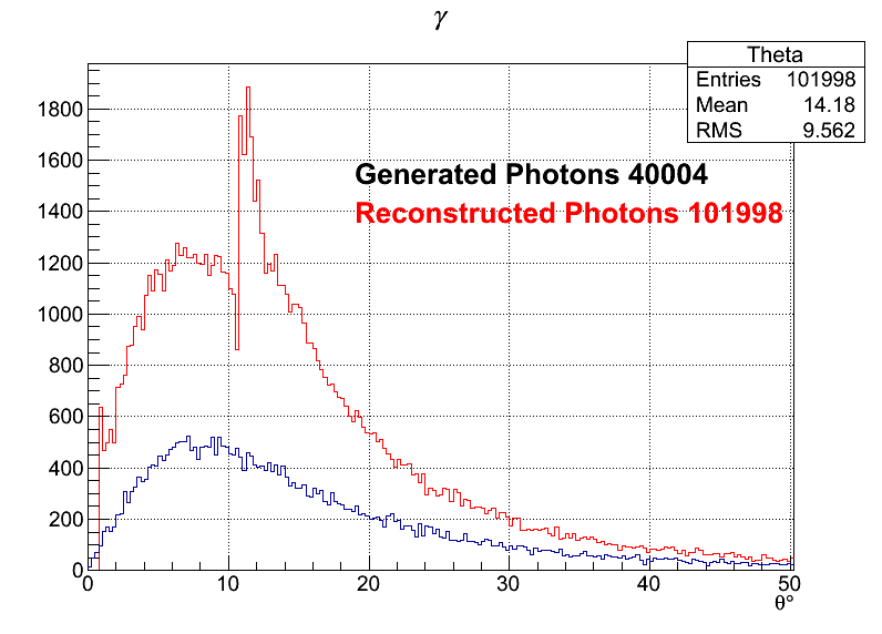 Photons zoomed