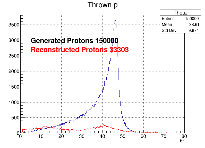 Protons