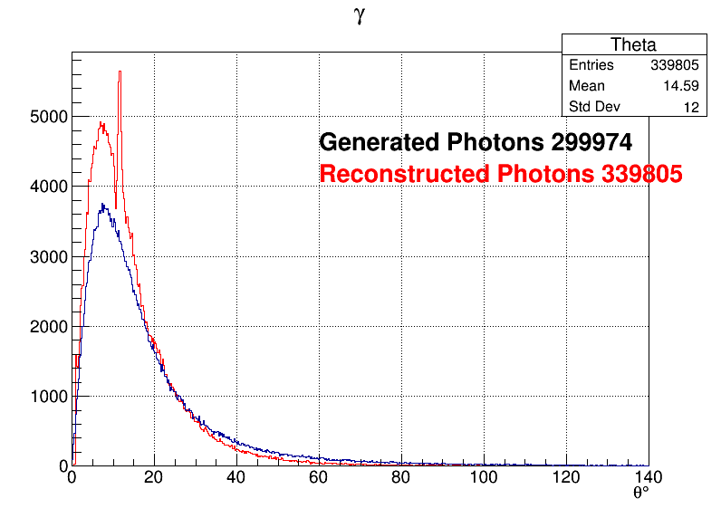 Photons