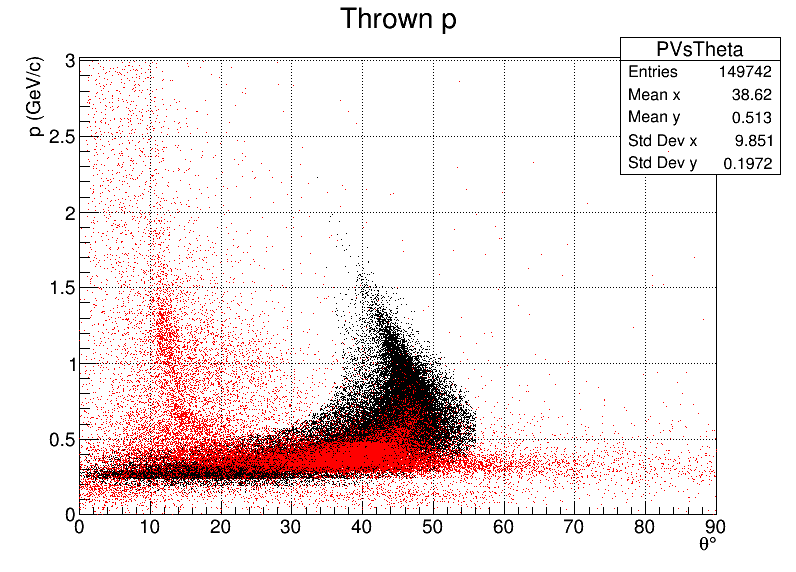 Protons