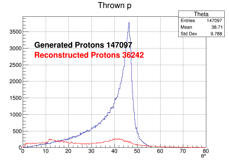 Protons