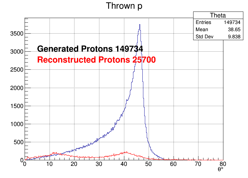 Protons