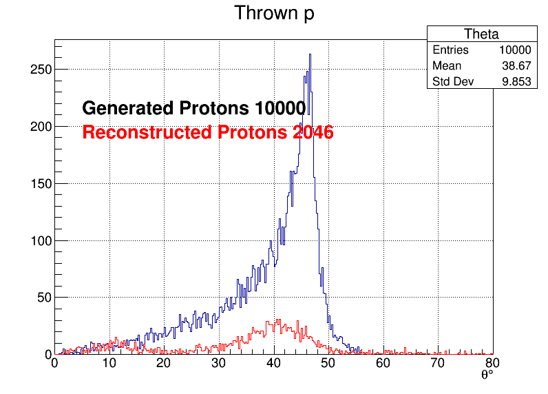 Protons