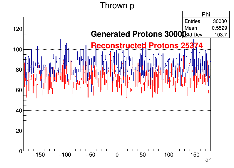 Protons