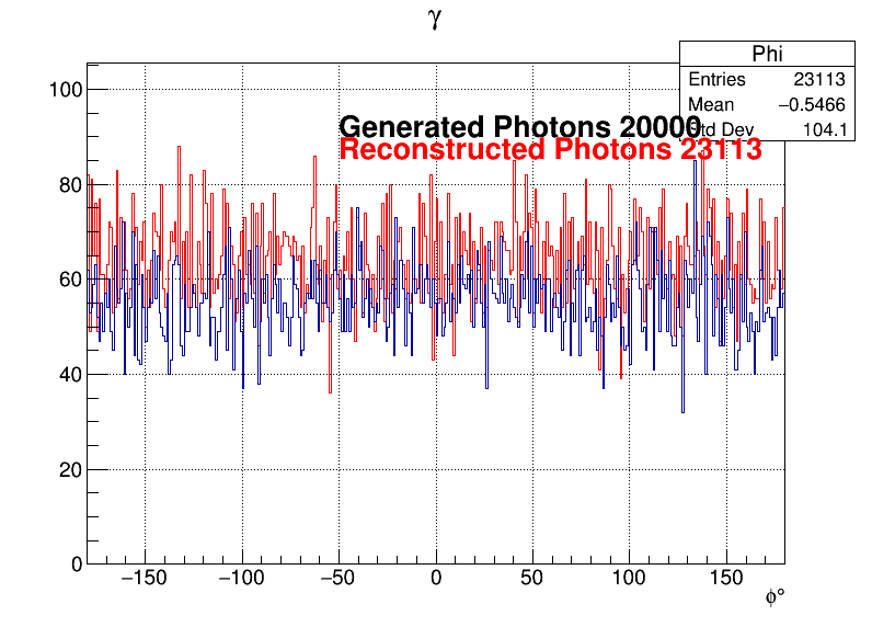 Photons