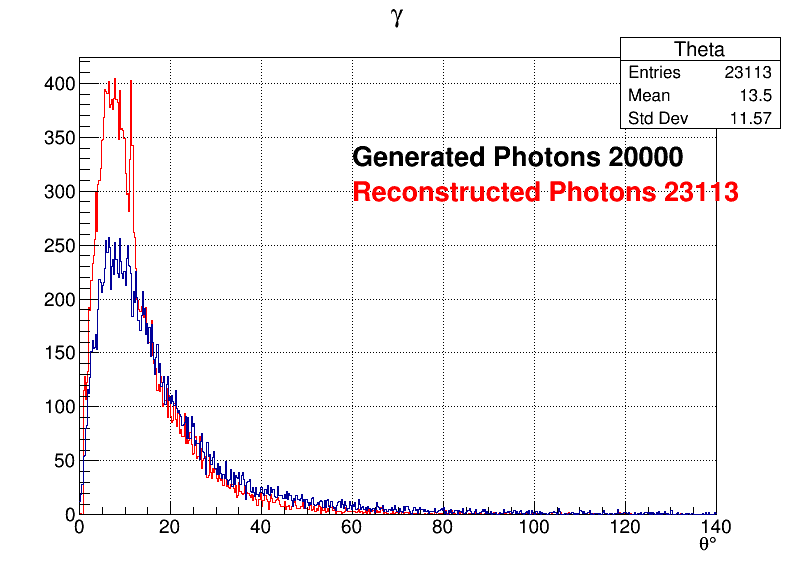 Photons