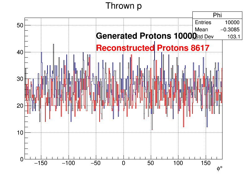 Protons