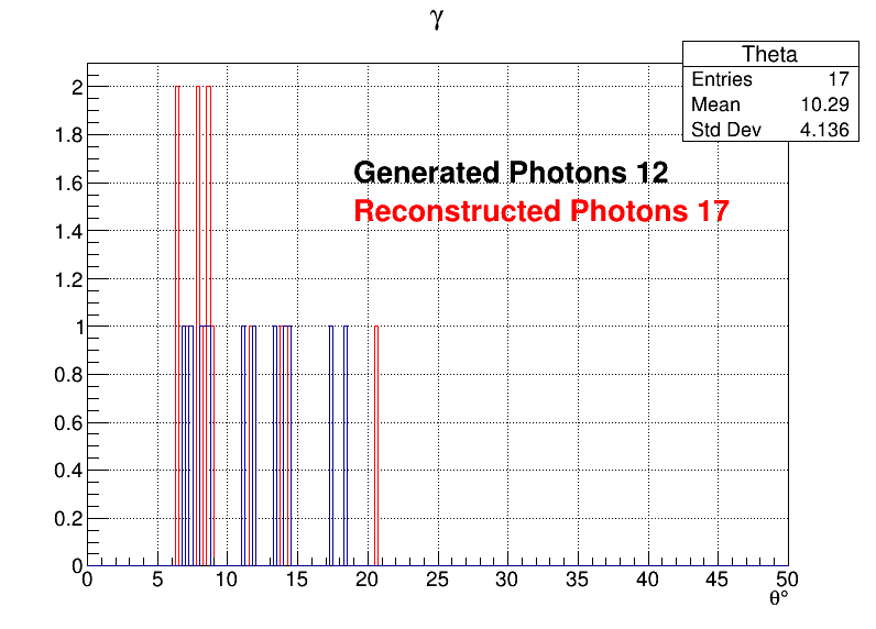 Photons zoomed