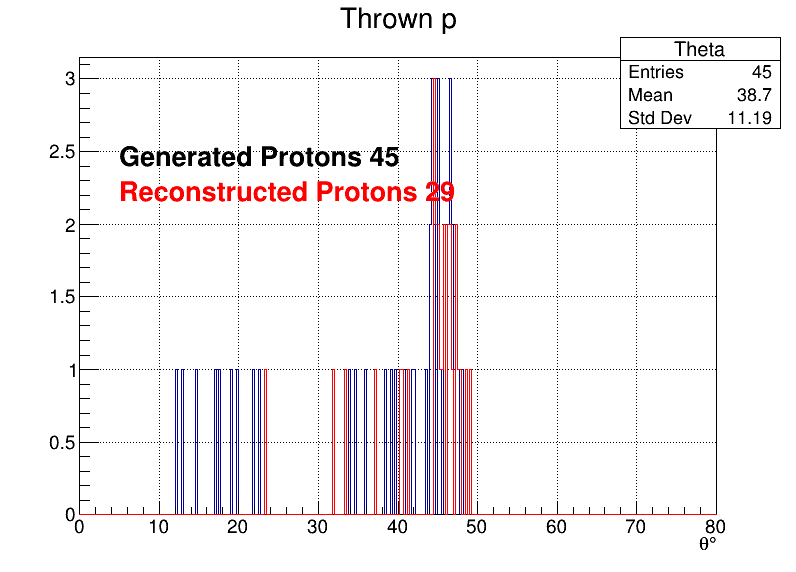 Protons