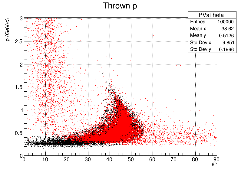 Protons