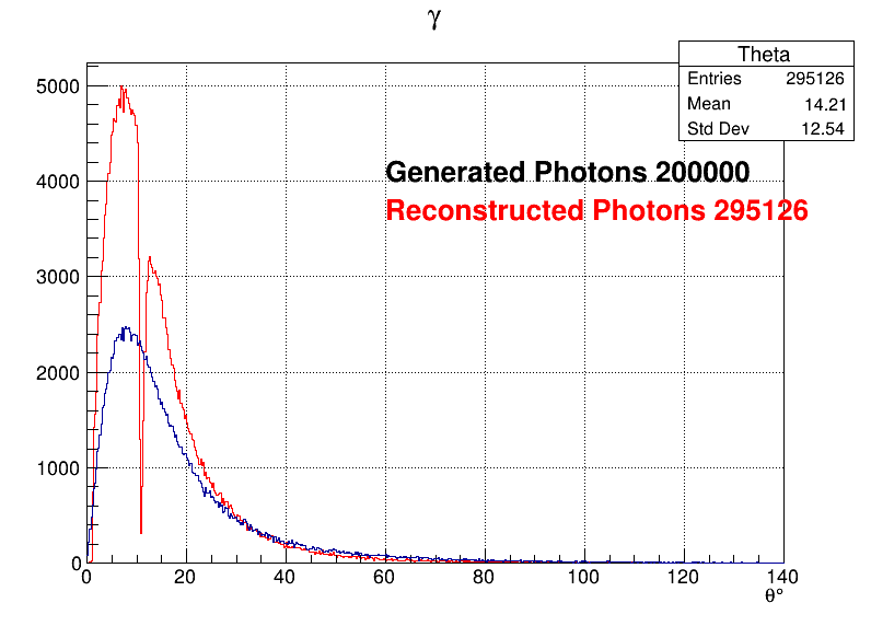 Photons