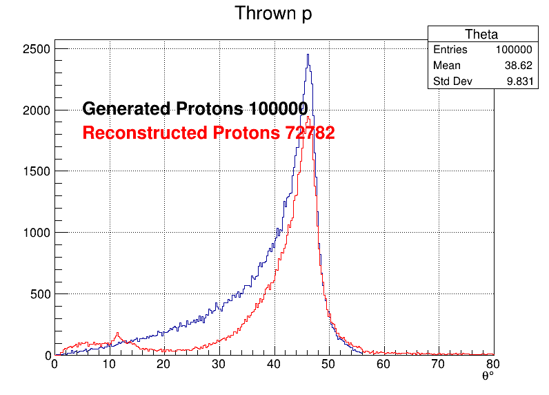 Protons