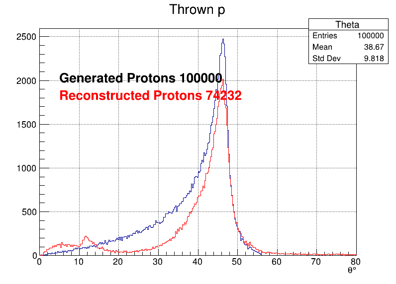 Protons