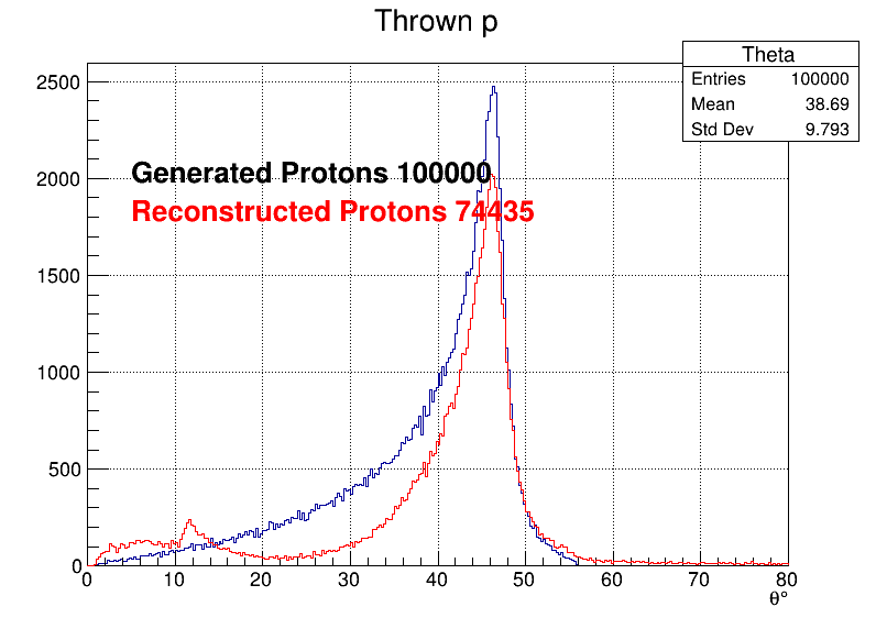 Protons