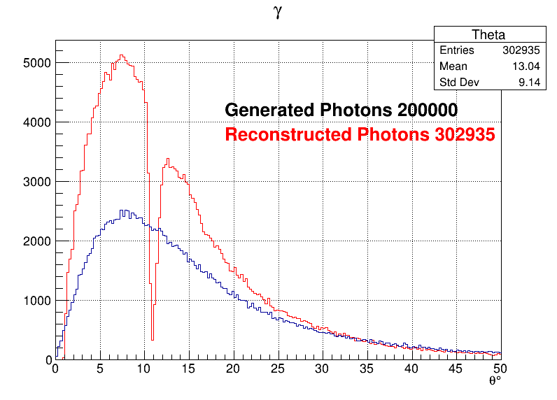 Photons zoomed