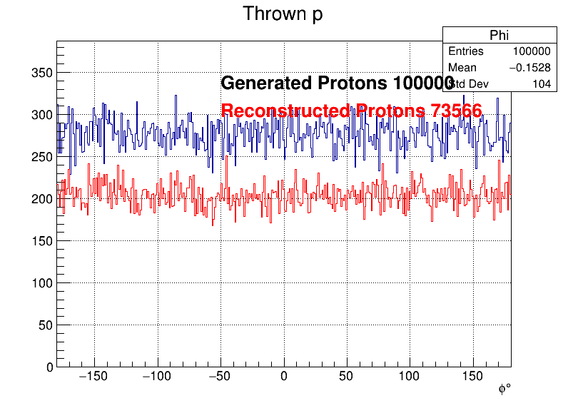 Protons