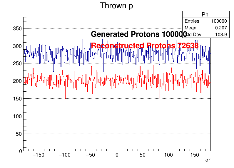 Protons