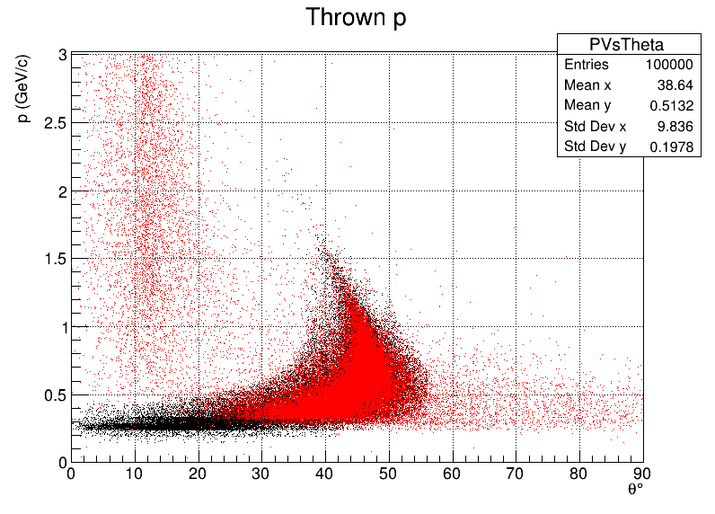 Protons