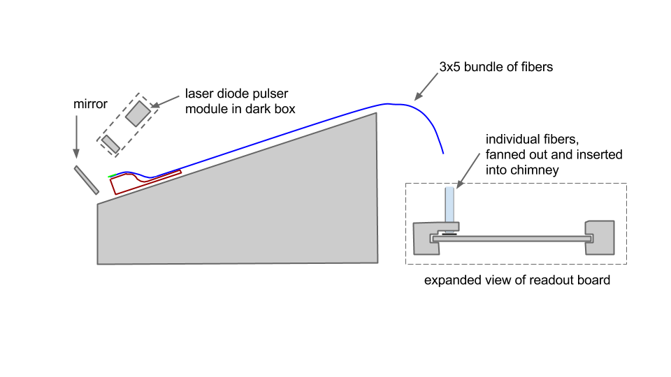 Figure 1. Diagram of the fiber testing setup that was used for light production yields of fibers at UConn.  The light pulser was turned off for collection of data with cosmic rays