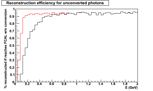 Photon FCAL recon eff.svn8951+svn9031.png