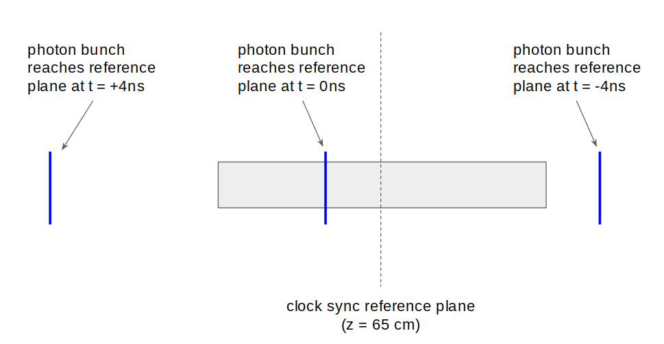 Photon beam timing visualization.png
