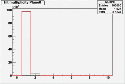 Hit multiplicity muons plane0 and1.gif