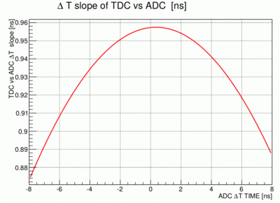 dt TDC vs dt ADC