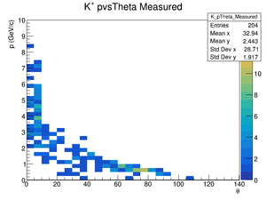 Ver02 Kplus pvsTheta Measured.png