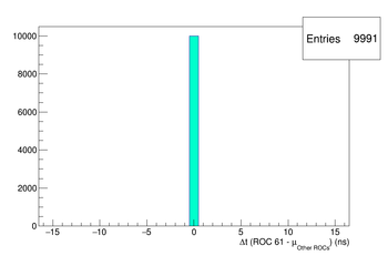 Time difference between ROC 61 (rocfdc11) and the times of the other ROCs