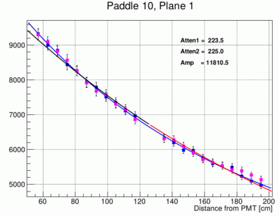 attenuation length fit of paddle10 in plane1