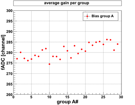 Average gain by group
