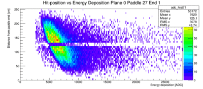 PMT response plane 0 paddle 27 end=1