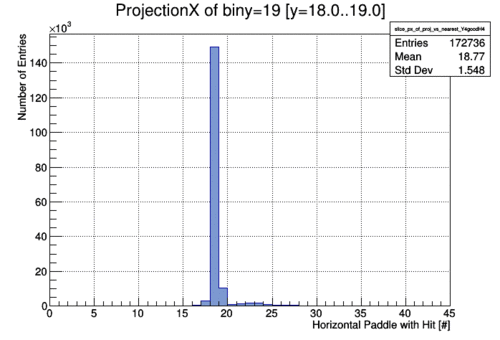 Predicted vs hit paddle p2.5GeV projectionbin19.gif
